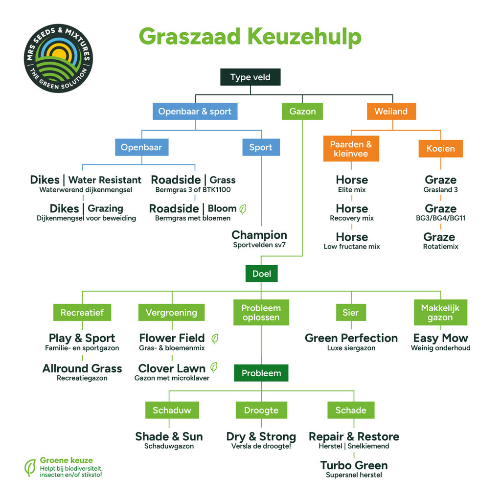 MRS Seeds & Mixtures Clover Lawn - Graszaad met microklaver [nl]