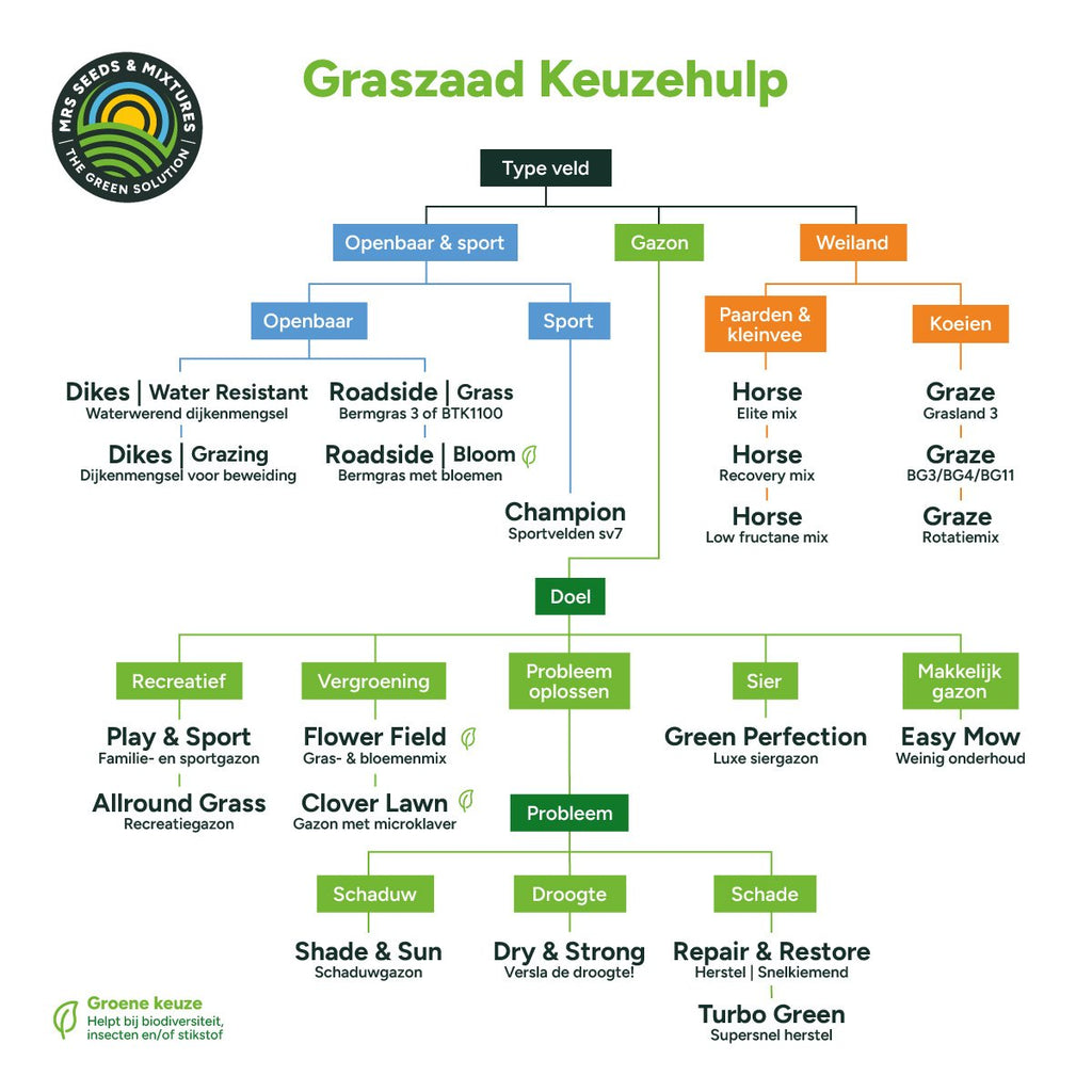 MRS Seeds & Mixtures Dijken 1 - 15 kg | Smakelijk gras voor beweiding [nl]
